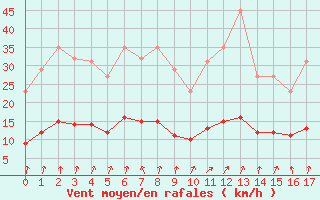 Courbe de la force du vent pour Connerr (72)