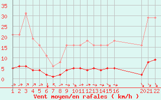 Courbe de la force du vent pour Jonzac (17)