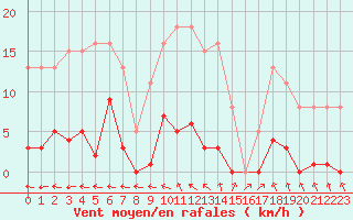 Courbe de la force du vent pour Les Pennes-Mirabeau (13)