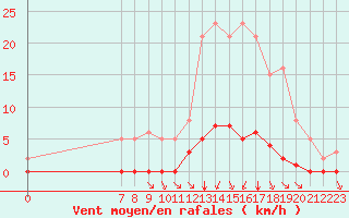 Courbe de la force du vent pour Valence d