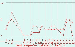 Courbe de la force du vent pour Colmar-Ouest (68)