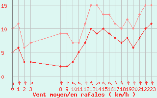 Courbe de la force du vent pour Croisette (62)