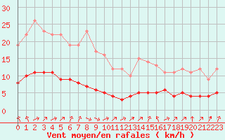 Courbe de la force du vent pour Sarzeau (56)