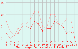 Courbe de la force du vent pour Colmar-Ouest (68)