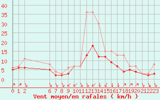 Courbe de la force du vent pour Colmar-Ouest (68)