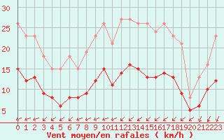 Courbe de la force du vent pour Corsept (44)