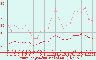 Courbe de la force du vent pour Woluwe-Saint-Pierre (Be)