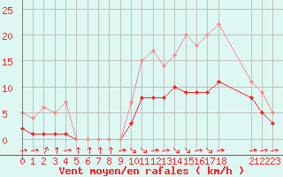 Courbe de la force du vent pour Blus (40)