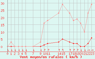 Courbe de la force du vent pour Variscourt (02)