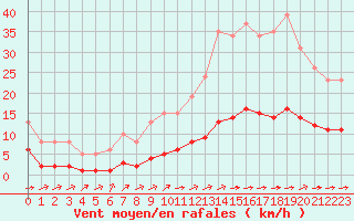 Courbe de la force du vent pour Ciudad Real (Esp)