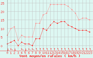 Courbe de la force du vent pour Estres-la-Campagne (14)