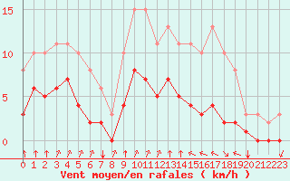 Courbe de la force du vent pour Corny-sur-Moselle (57)