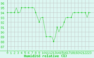Courbe de l'humidit relative pour Laqueuille (63)