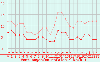 Courbe de la force du vent pour Croisette (62)