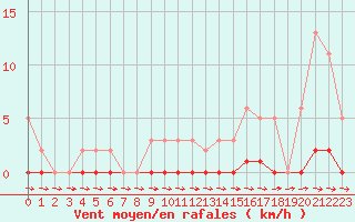 Courbe de la force du vent pour Cernay-la-Ville (78)