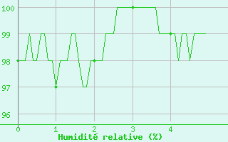 Courbe de l'humidit relative pour Alpuech (12)