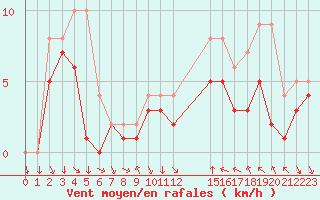 Courbe de la force du vent pour Colmar-Ouest (68)