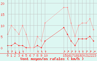 Courbe de la force du vent pour Voinmont (54)