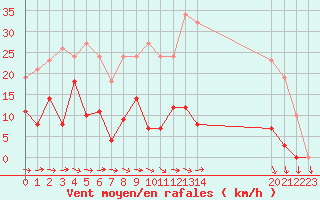 Courbe de la force du vent pour Agde (34)