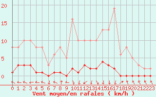 Courbe de la force du vent pour Herbault (41)