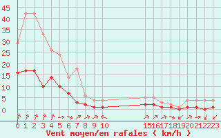 Courbe de la force du vent pour Sainte-Menehould (51)