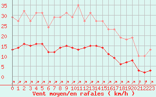 Courbe de la force du vent pour Gros-Rderching (57)