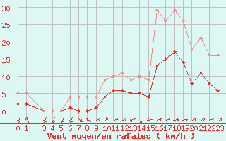 Courbe de la force du vent pour Souprosse (40)