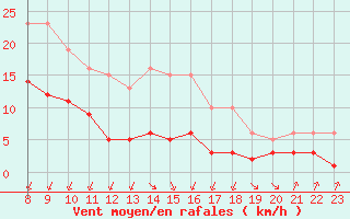 Courbe de la force du vent pour Corsept (44)