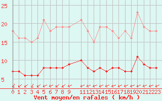 Courbe de la force du vent pour Tauxigny (37)