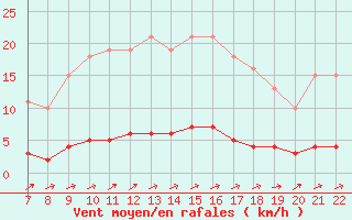 Courbe de la force du vent pour Doissat (24)