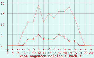 Courbe de la force du vent pour Valence d