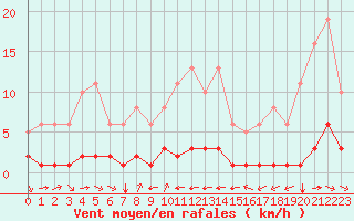 Courbe de la force du vent pour Grimentz (Sw)