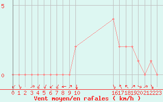 Courbe de la force du vent pour Douzy (08)