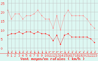 Courbe de la force du vent pour Landser (68)