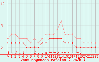 Courbe de la force du vent pour Rmering-ls-Puttelange (57)