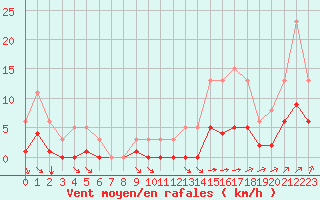 Courbe de la force du vent pour Trelly (50)