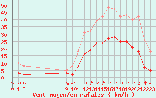 Courbe de la force du vent pour Eygliers (05)