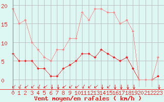Courbe de la force du vent pour Sausseuzemare-en-Caux (76)