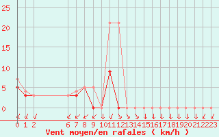 Courbe de la force du vent pour Colmar-Ouest (68)