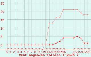 Courbe de la force du vent pour Treize-Vents (85)