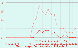 Courbe de la force du vent pour Baye (51)