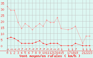 Courbe de la force du vent pour Variscourt (02)