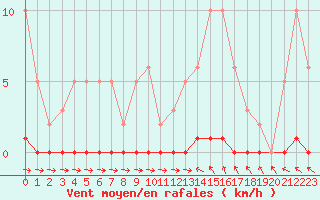 Courbe de la force du vent pour Le Mesnil-Esnard (76)