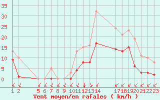 Courbe de la force du vent pour Saint-Haon (43)