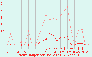 Courbe de la force du vent pour Saint-Amans (48)