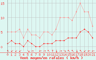 Courbe de la force du vent pour Fiscaglia Migliarino (It)