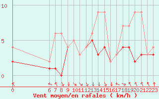 Courbe de la force du vent pour Colmar-Ouest (68)