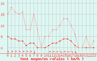 Courbe de la force du vent pour Aizenay (85)