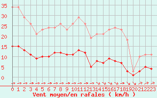 Courbe de la force du vent pour Luc-sur-Orbieu (11)