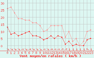 Courbe de la force du vent pour Saint-Yrieix-le-Djalat (19)